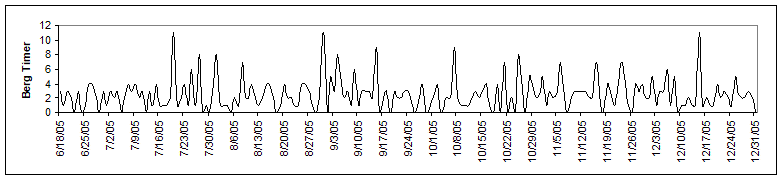 Microsoft Excel Chart