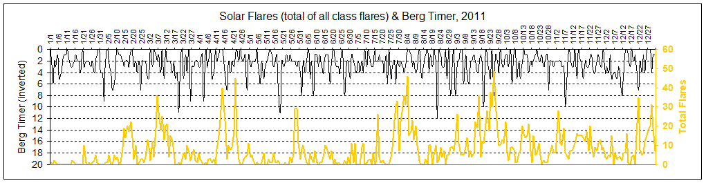 Solar Flare Chart