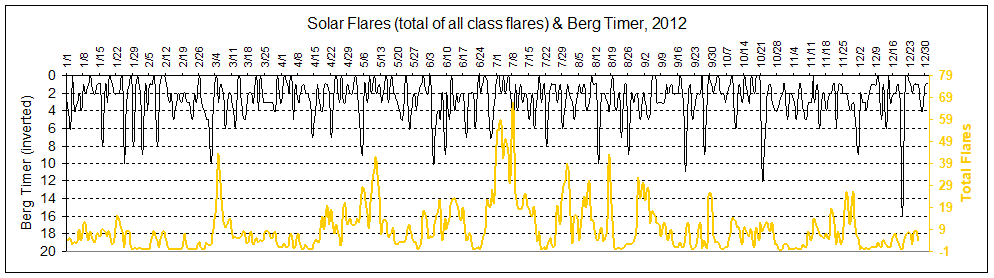 Solar Flare Chart